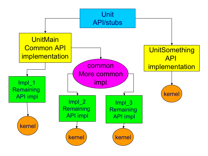 Image arch_unit_heirarchy