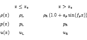 \begin{displaymath}\begin{array}{lcccc} & x \leq x_{\tt s} & & & x > x_{\tt s} \...
...& & & p_{\tt R}  u(x) & u_{\tt L} & & & u_{\tt R} \end{array}\end{displaymath}