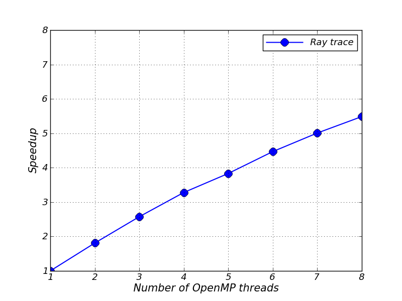 Image speedup_ray_trace