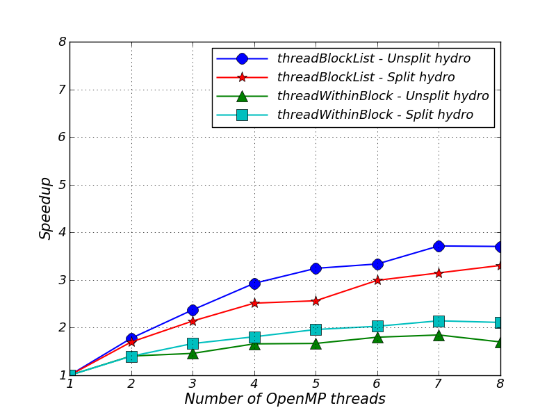 Image speedup_sedov_2d