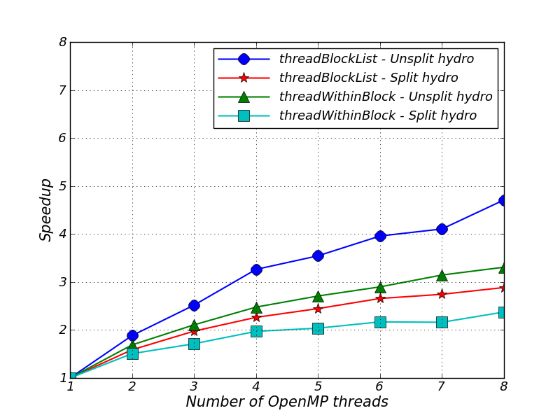 Image speedup_sedov_3d